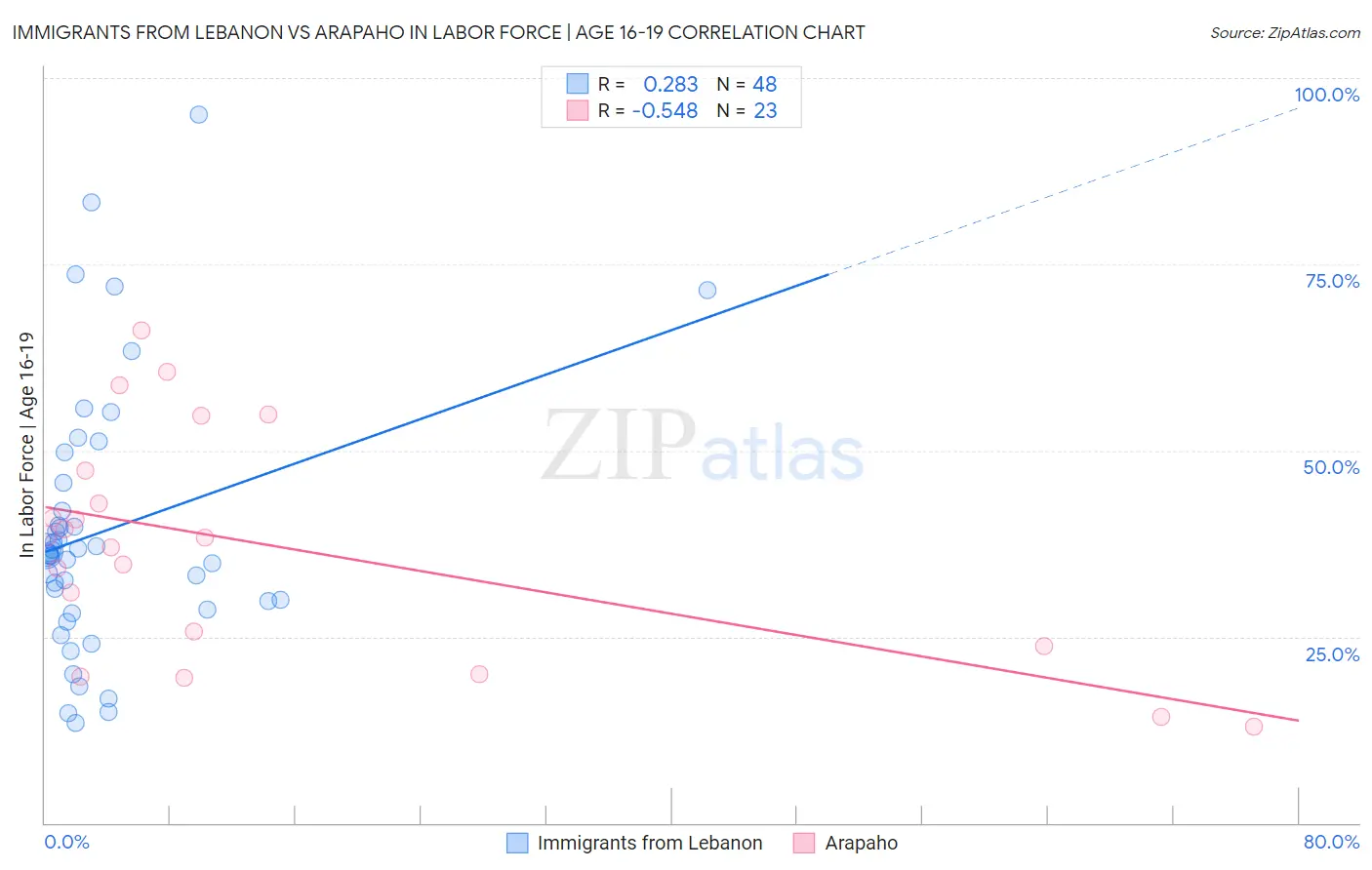 Immigrants from Lebanon vs Arapaho In Labor Force | Age 16-19