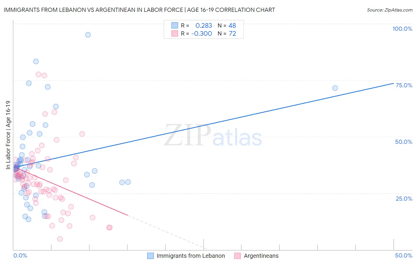 Immigrants from Lebanon vs Argentinean In Labor Force | Age 16-19