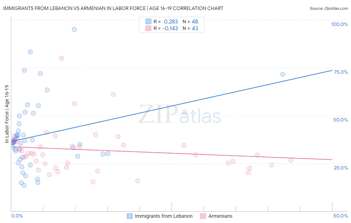 Immigrants from Lebanon vs Armenian In Labor Force | Age 16-19
