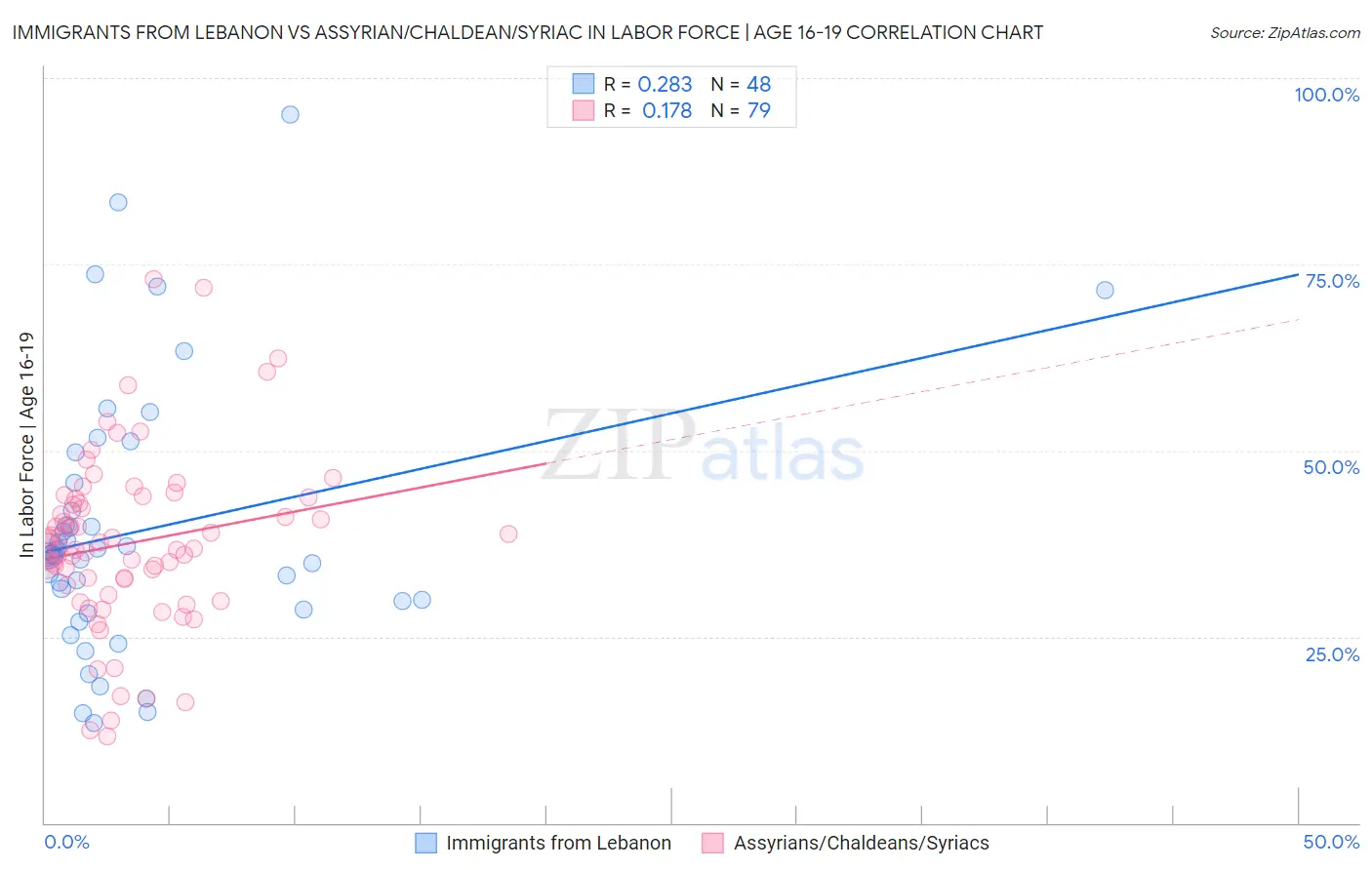 Immigrants from Lebanon vs Assyrian/Chaldean/Syriac In Labor Force | Age 16-19