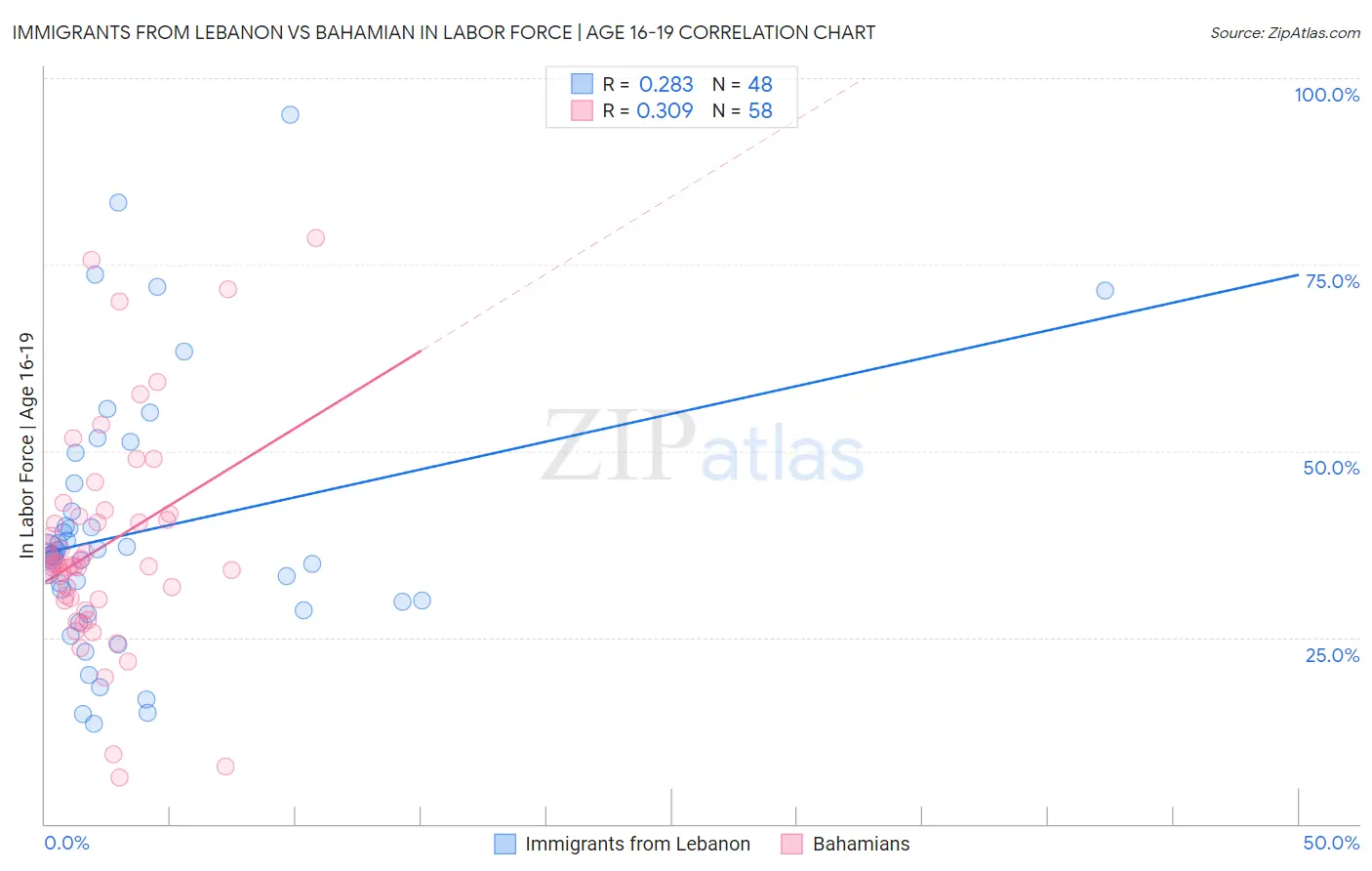 Immigrants from Lebanon vs Bahamian In Labor Force | Age 16-19