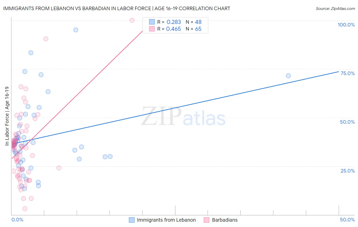 Immigrants from Lebanon vs Barbadian In Labor Force | Age 16-19