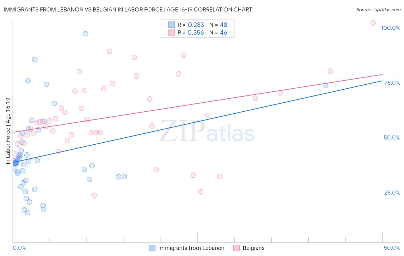 Immigrants from Lebanon vs Belgian In Labor Force | Age 16-19