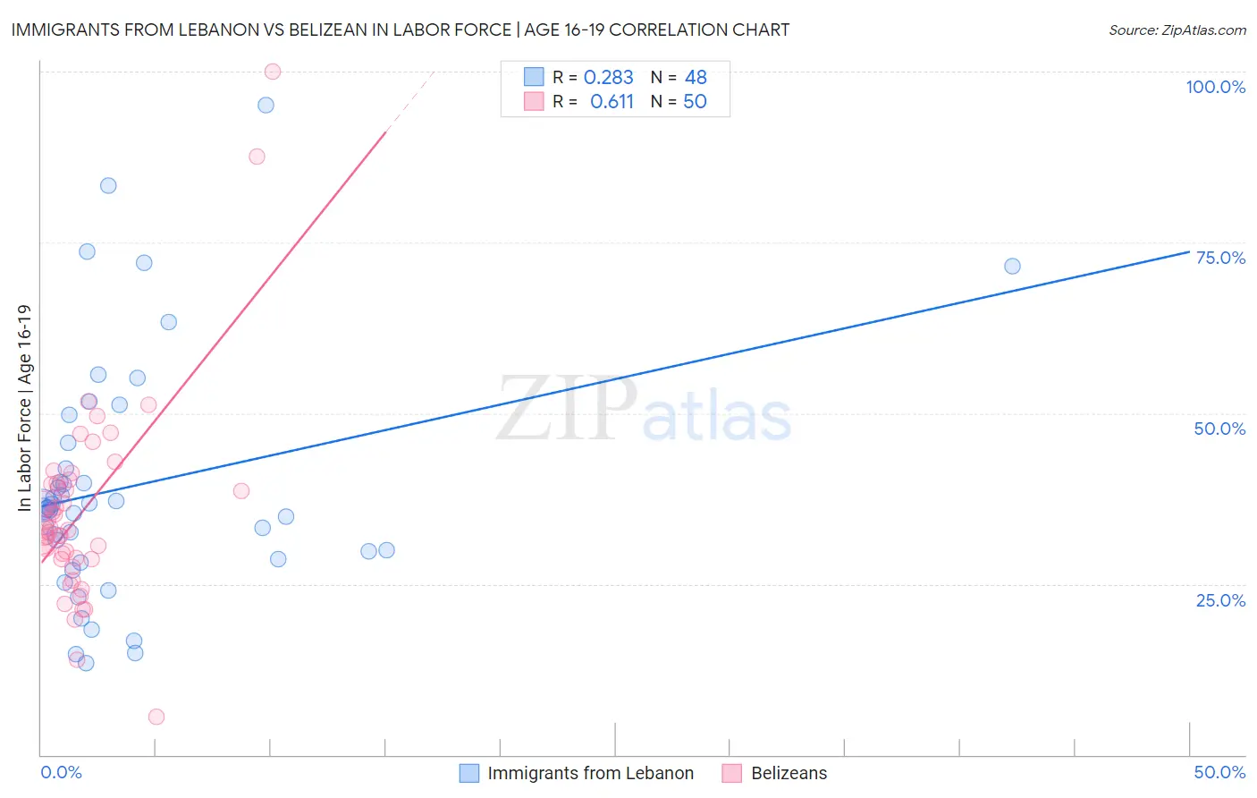 Immigrants from Lebanon vs Belizean In Labor Force | Age 16-19