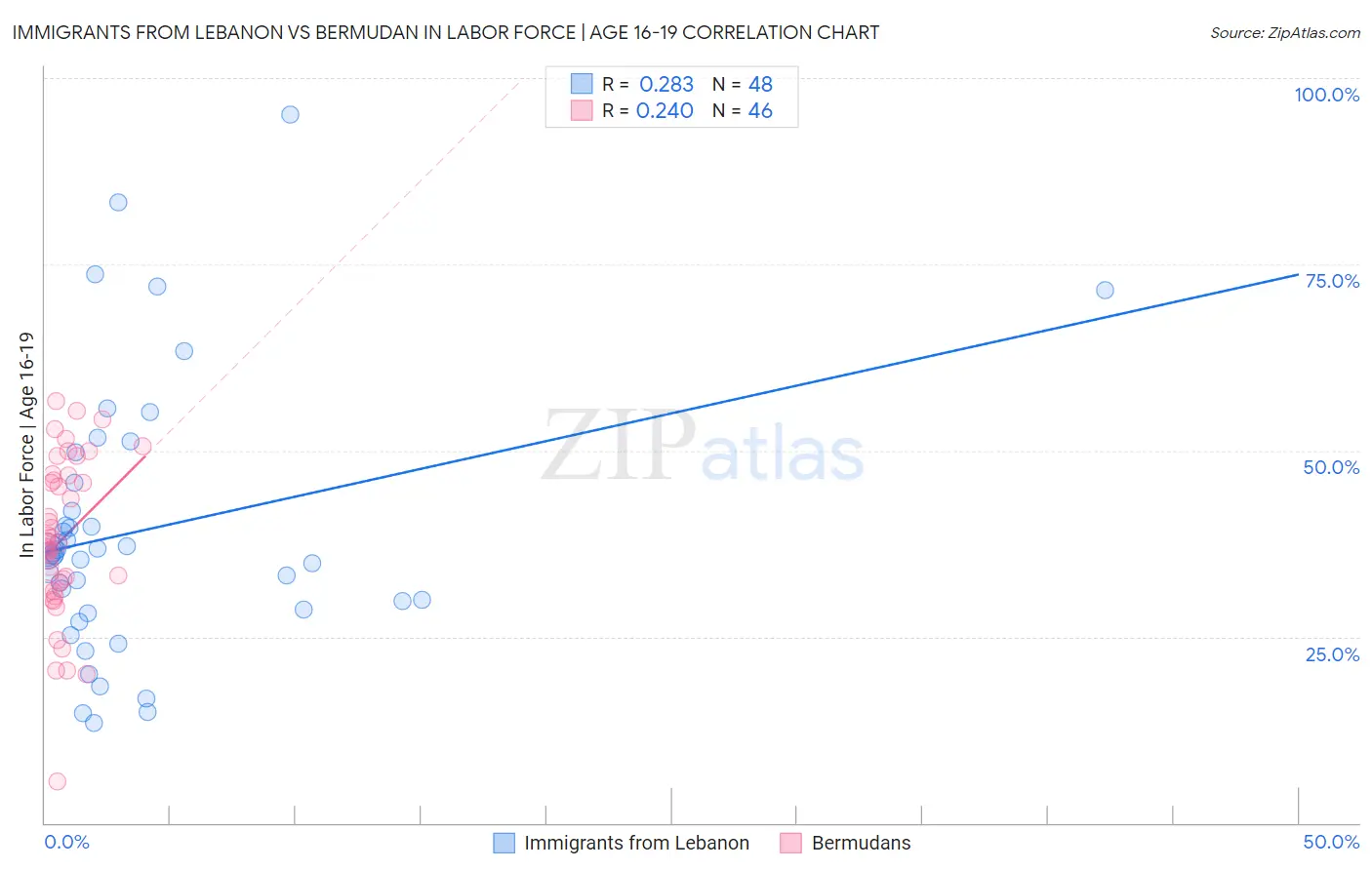 Immigrants from Lebanon vs Bermudan In Labor Force | Age 16-19