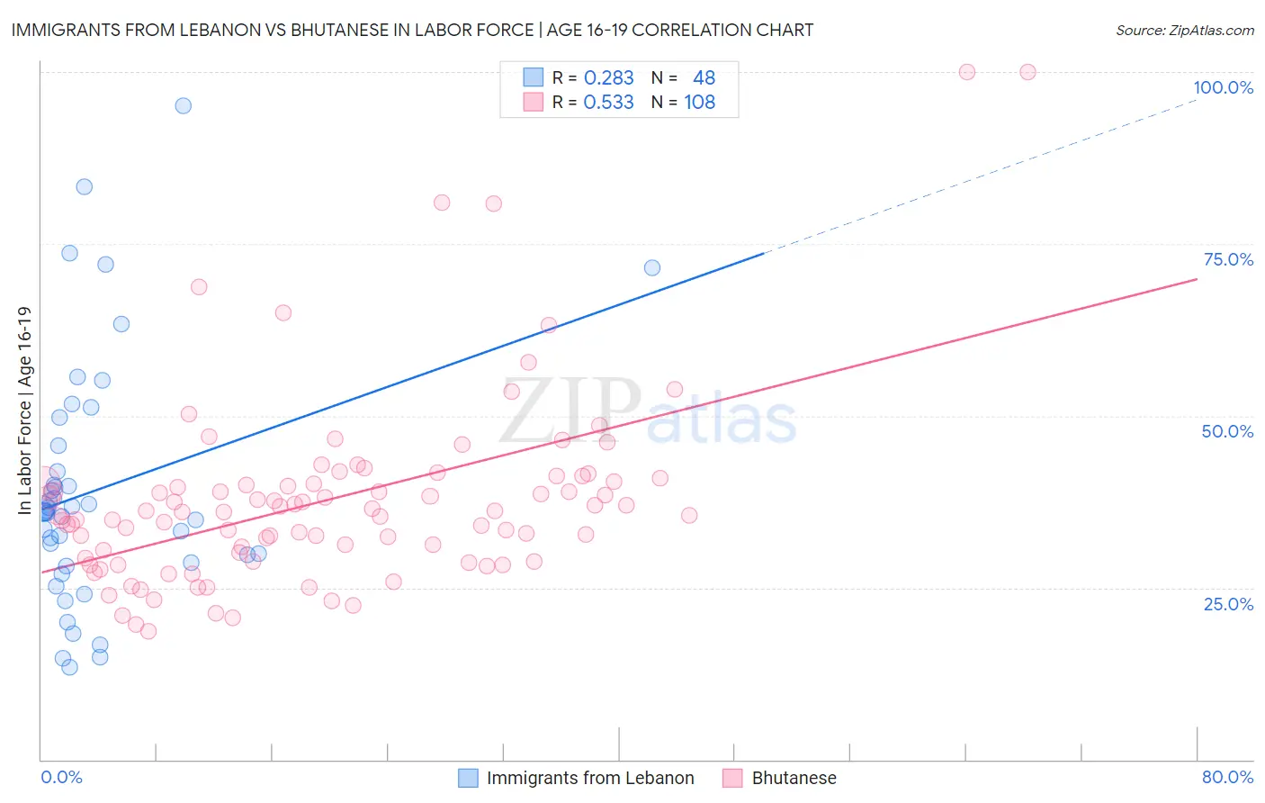 Immigrants from Lebanon vs Bhutanese In Labor Force | Age 16-19