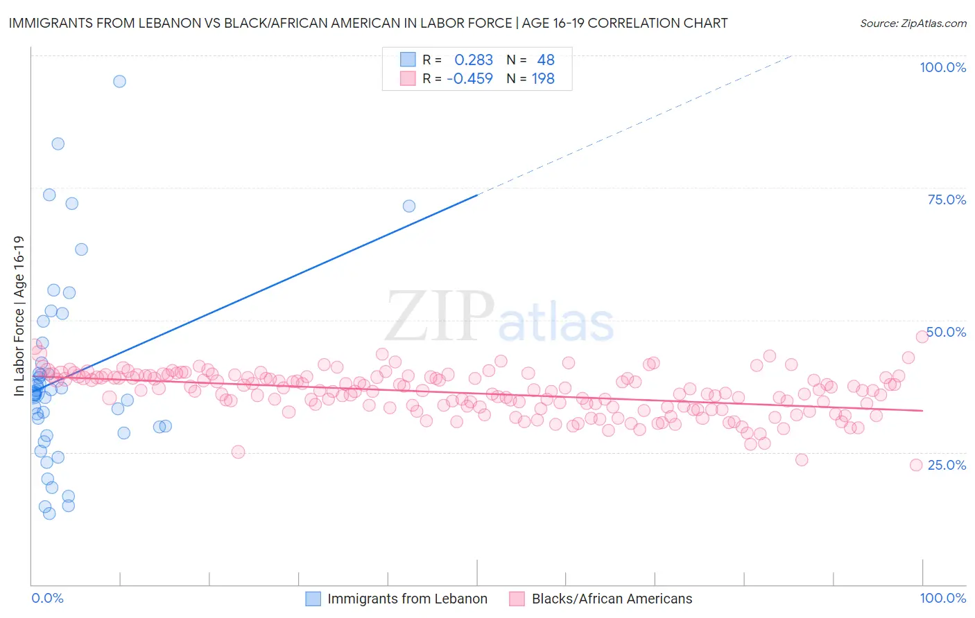 Immigrants from Lebanon vs Black/African American In Labor Force | Age 16-19