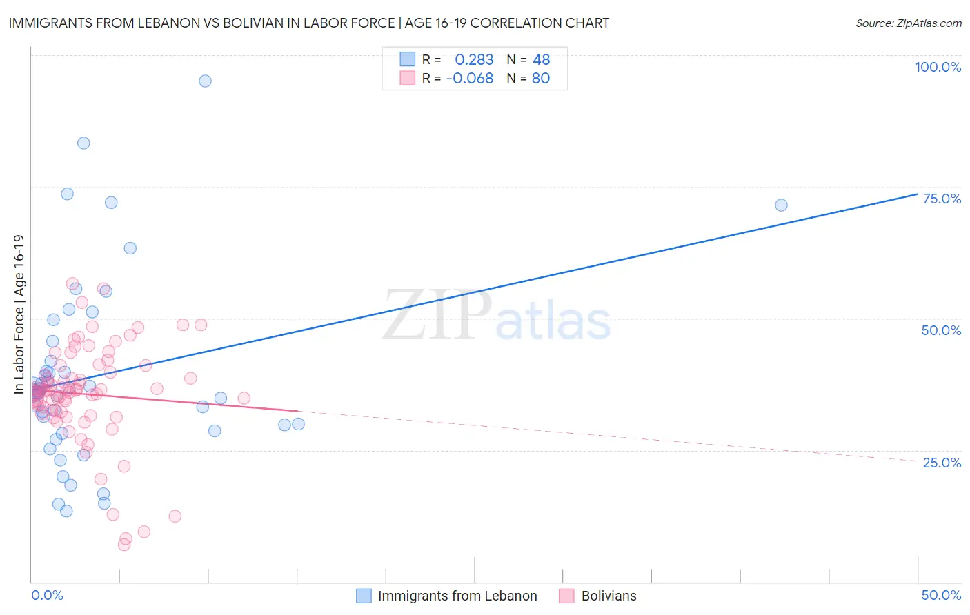 Immigrants from Lebanon vs Bolivian In Labor Force | Age 16-19
