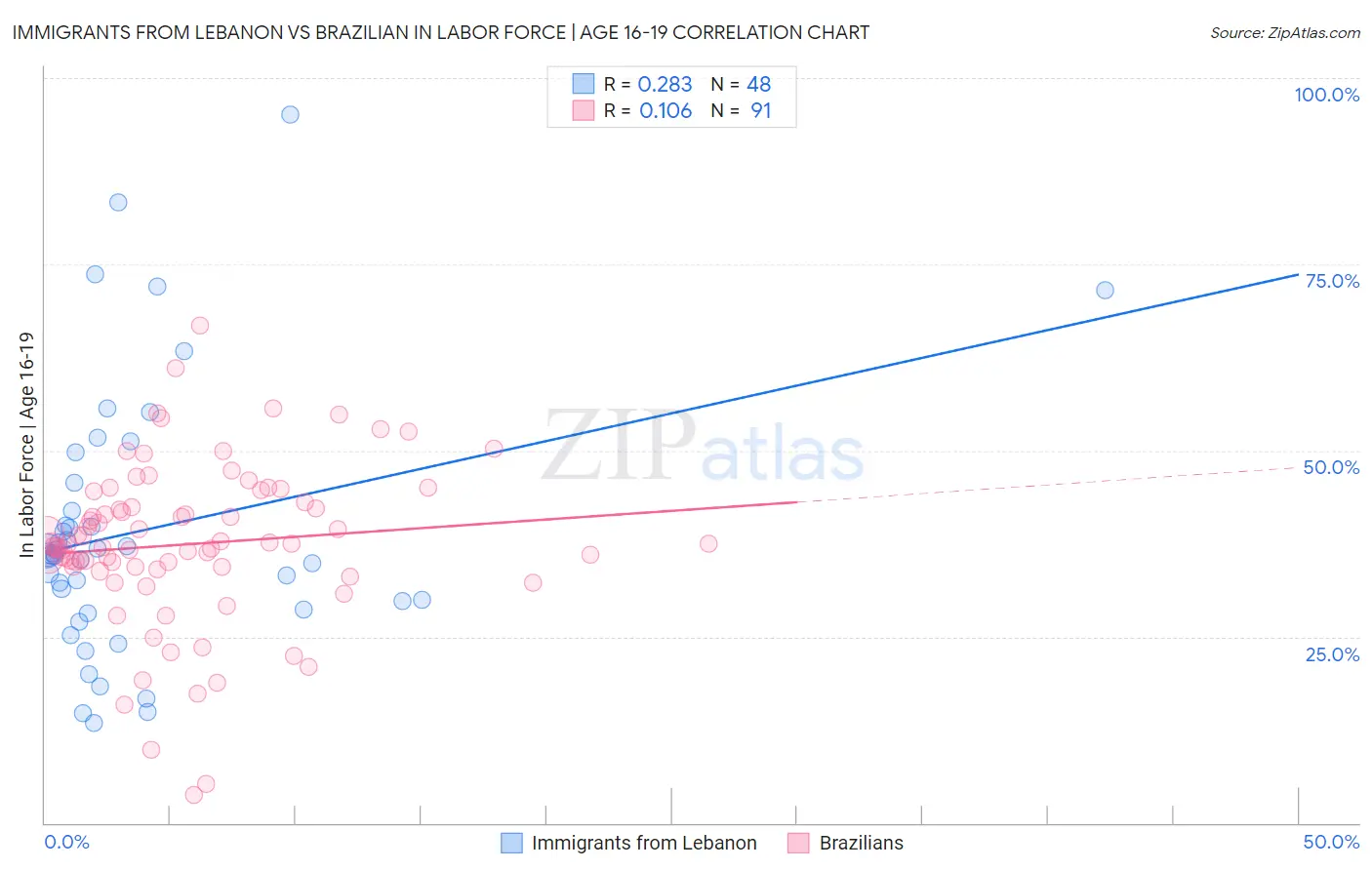 Immigrants from Lebanon vs Brazilian In Labor Force | Age 16-19