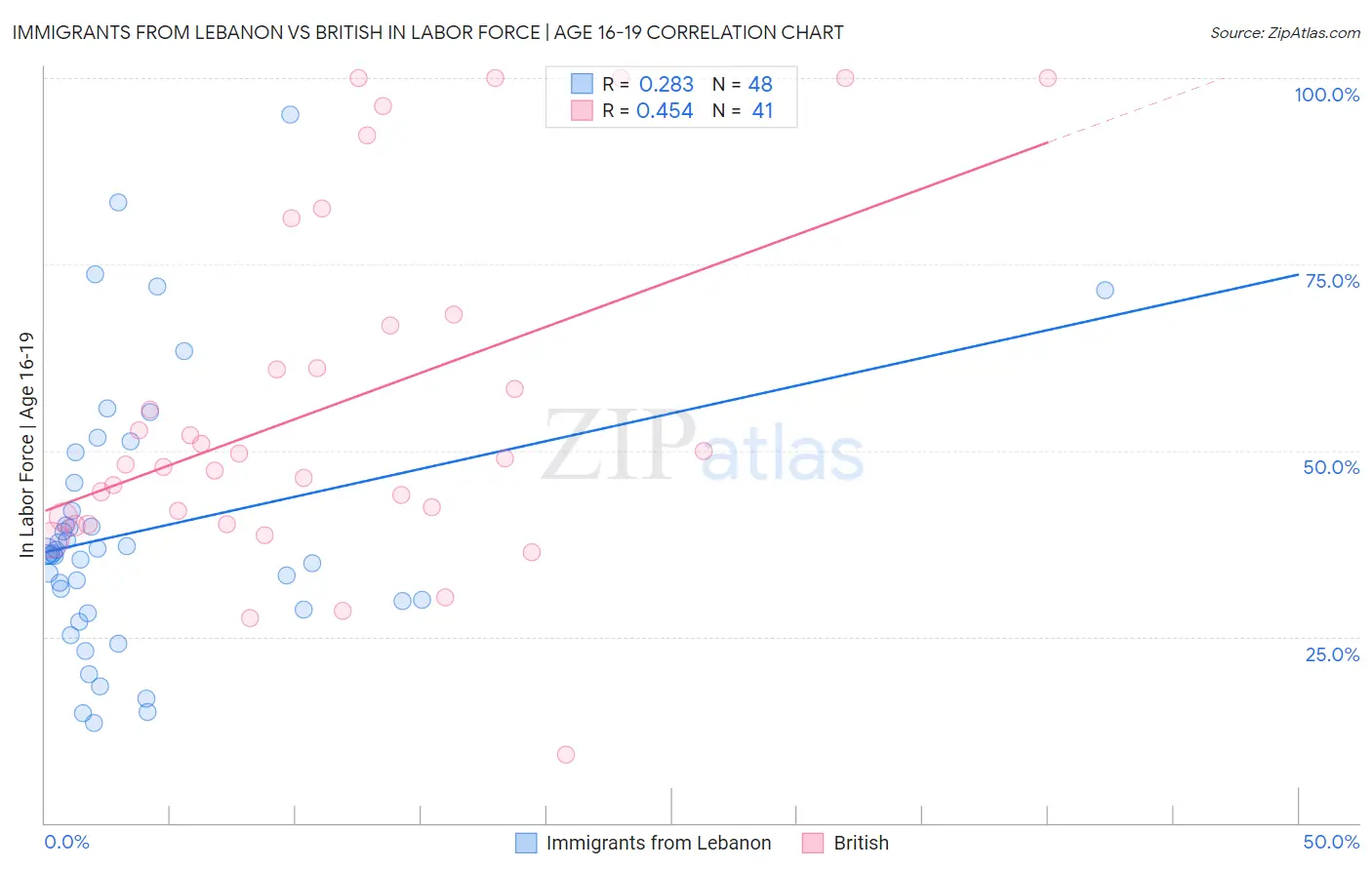 Immigrants from Lebanon vs British In Labor Force | Age 16-19