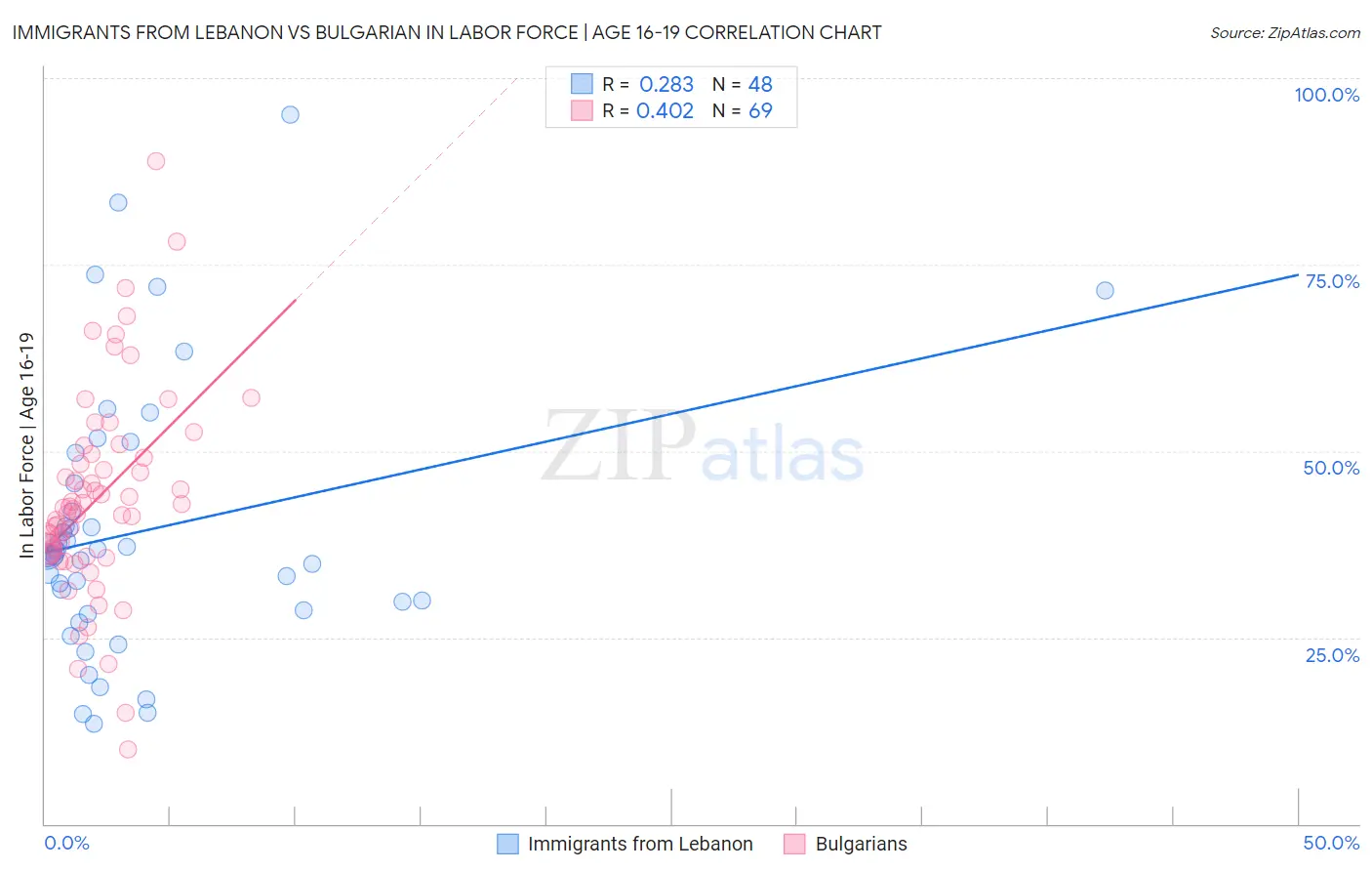 Immigrants from Lebanon vs Bulgarian In Labor Force | Age 16-19