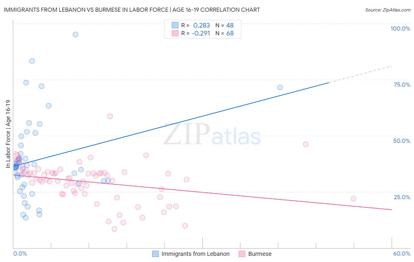 Immigrants from Lebanon vs Burmese In Labor Force | Age 16-19