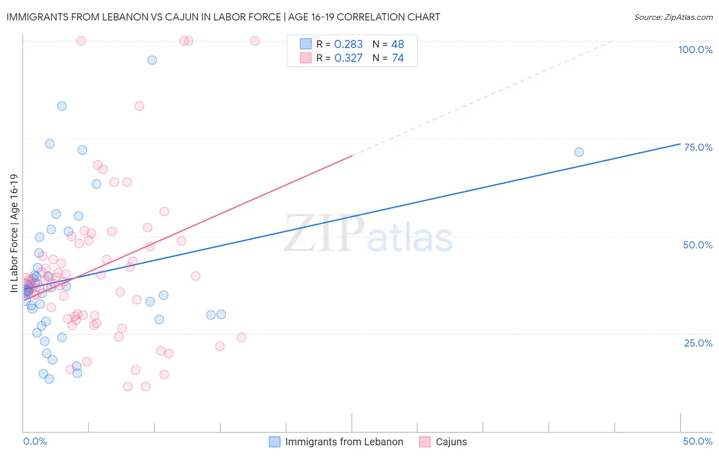 Immigrants from Lebanon vs Cajun In Labor Force | Age 16-19