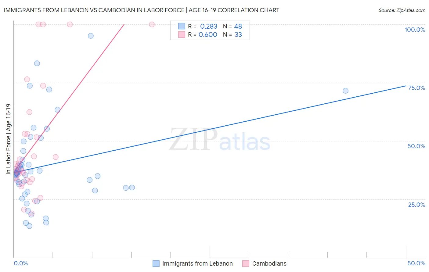 Immigrants from Lebanon vs Cambodian In Labor Force | Age 16-19