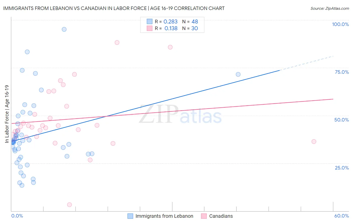 Immigrants from Lebanon vs Canadian In Labor Force | Age 16-19