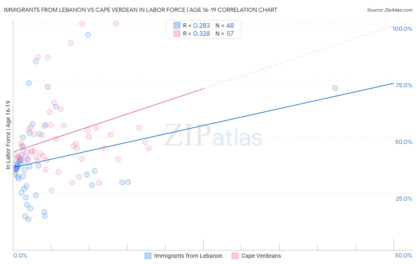 Immigrants from Lebanon vs Cape Verdean In Labor Force | Age 16-19