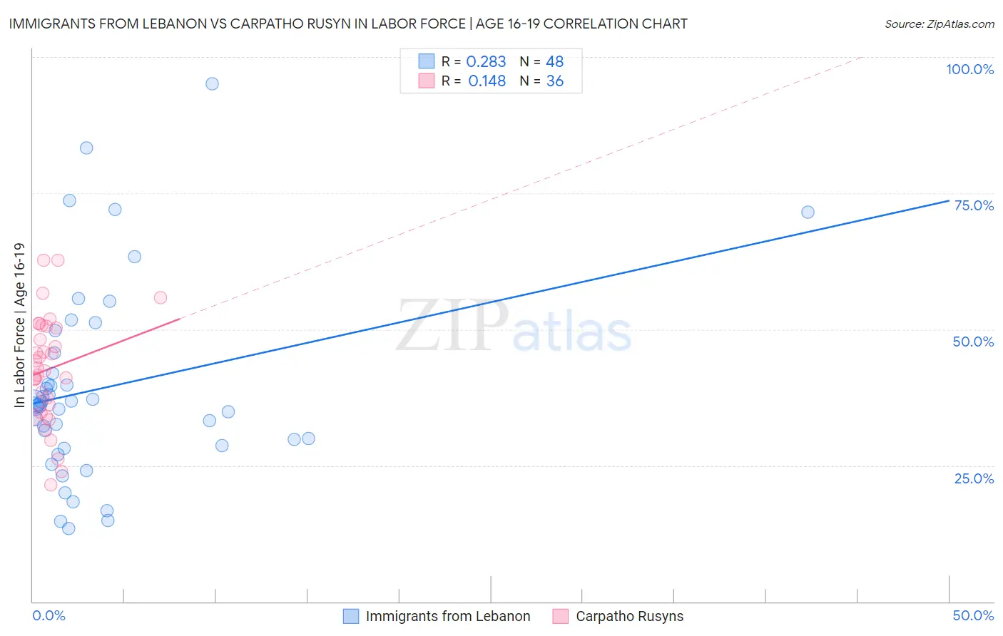 Immigrants from Lebanon vs Carpatho Rusyn In Labor Force | Age 16-19