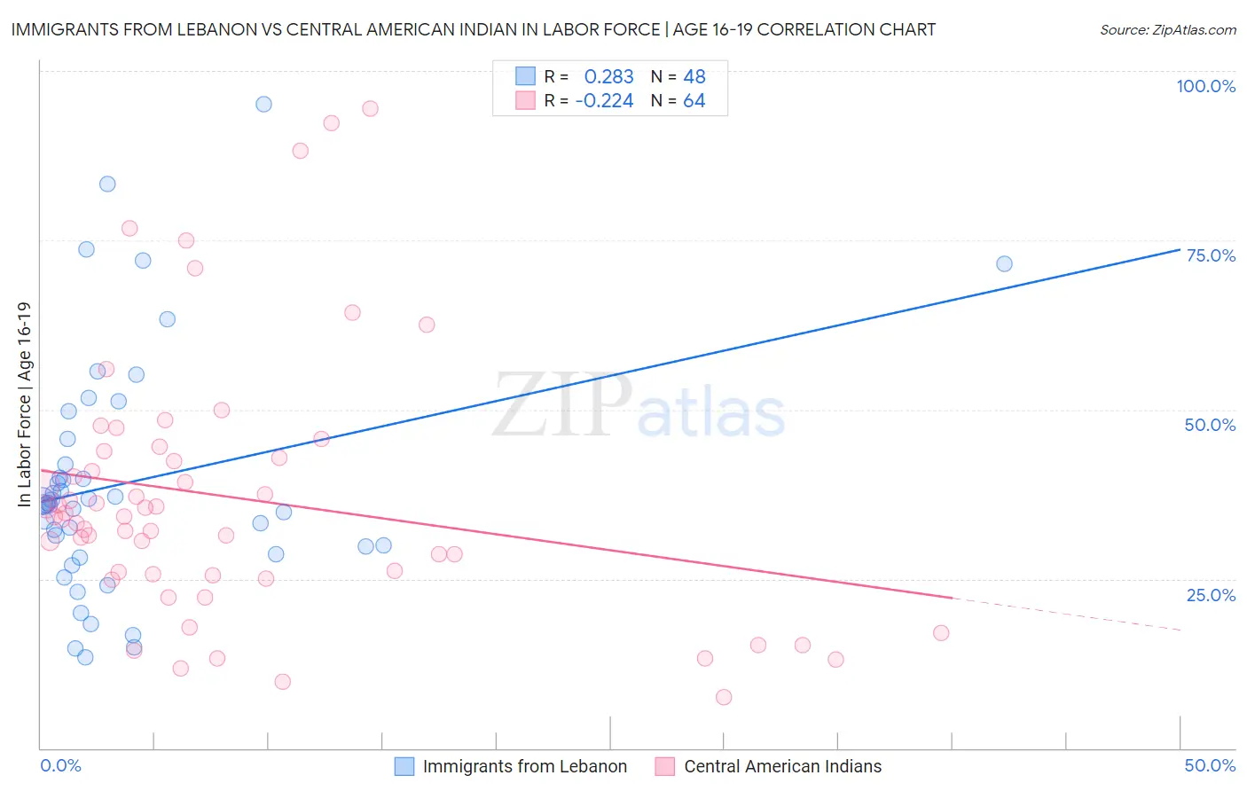 Immigrants from Lebanon vs Central American Indian In Labor Force | Age 16-19