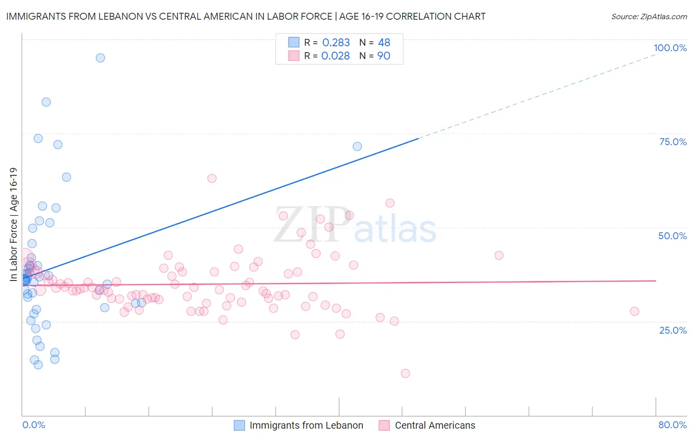 Immigrants from Lebanon vs Central American In Labor Force | Age 16-19