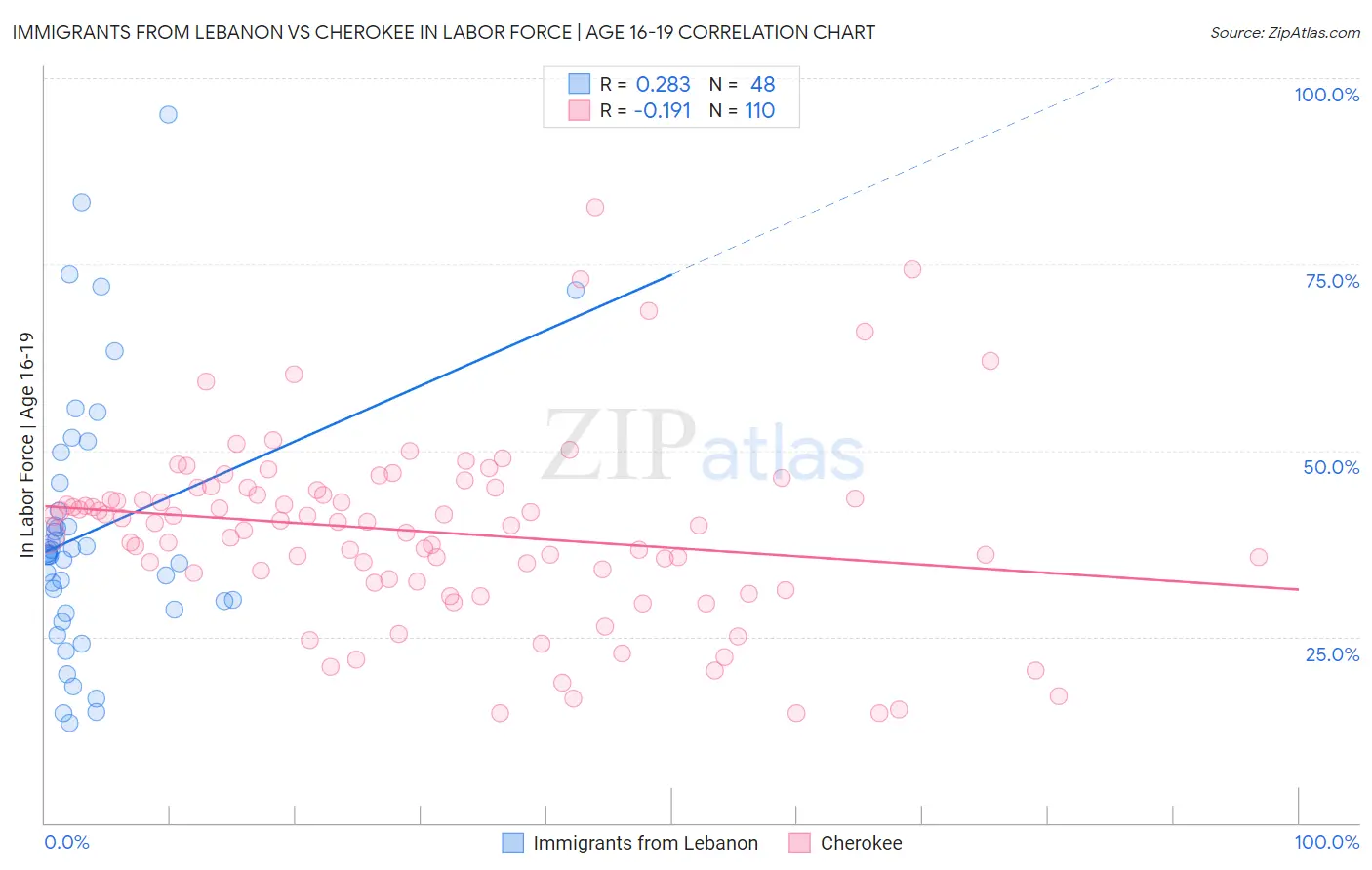 Immigrants from Lebanon vs Cherokee In Labor Force | Age 16-19