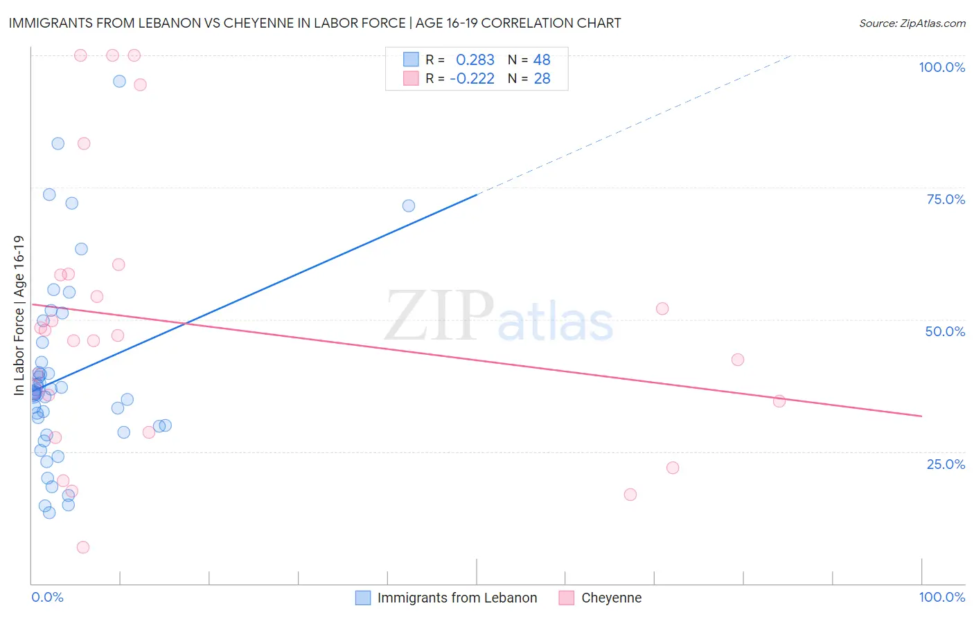 Immigrants from Lebanon vs Cheyenne In Labor Force | Age 16-19