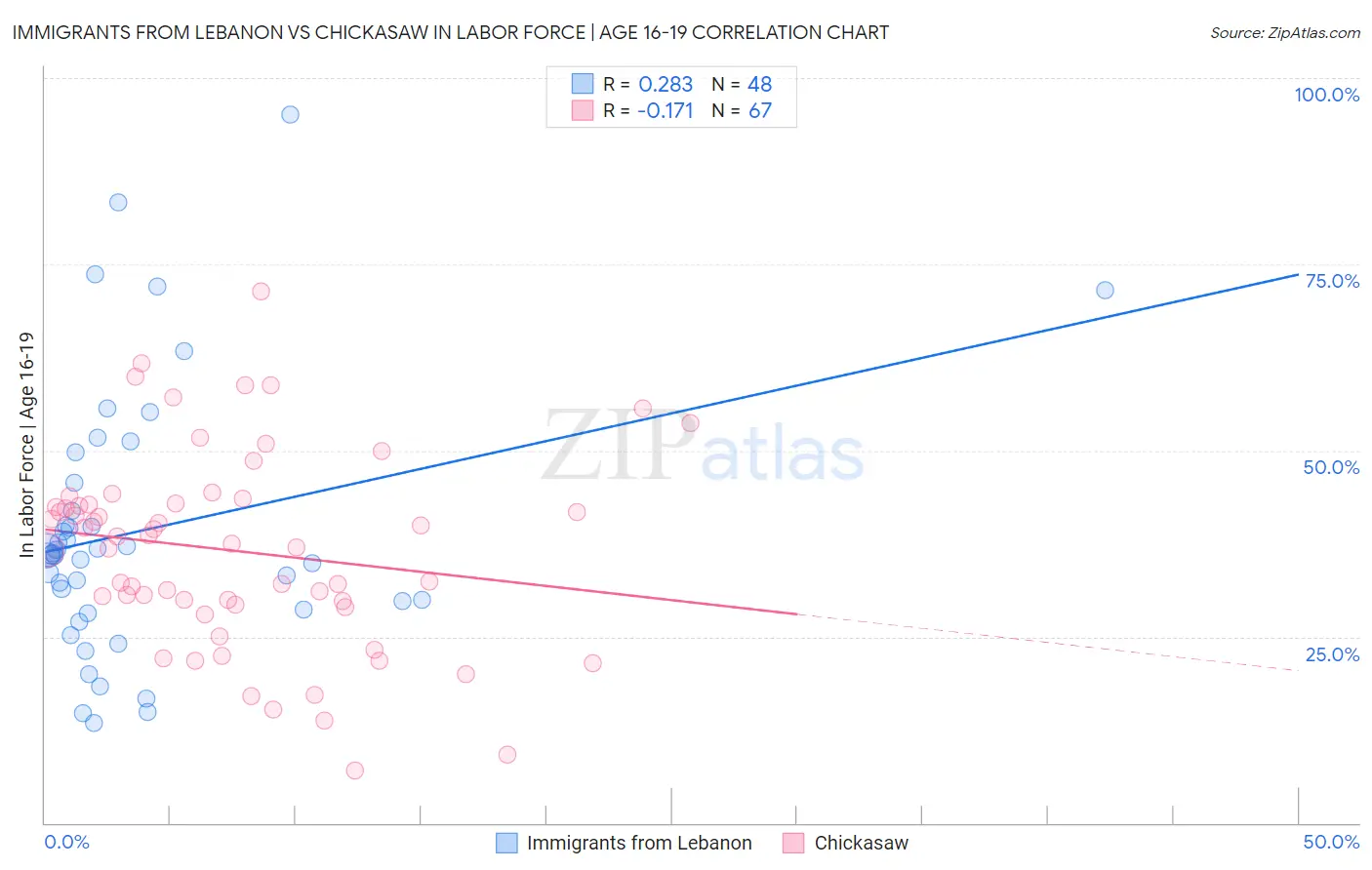 Immigrants from Lebanon vs Chickasaw In Labor Force | Age 16-19