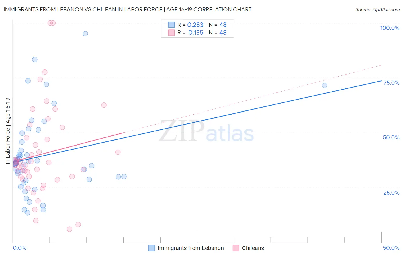 Immigrants from Lebanon vs Chilean In Labor Force | Age 16-19