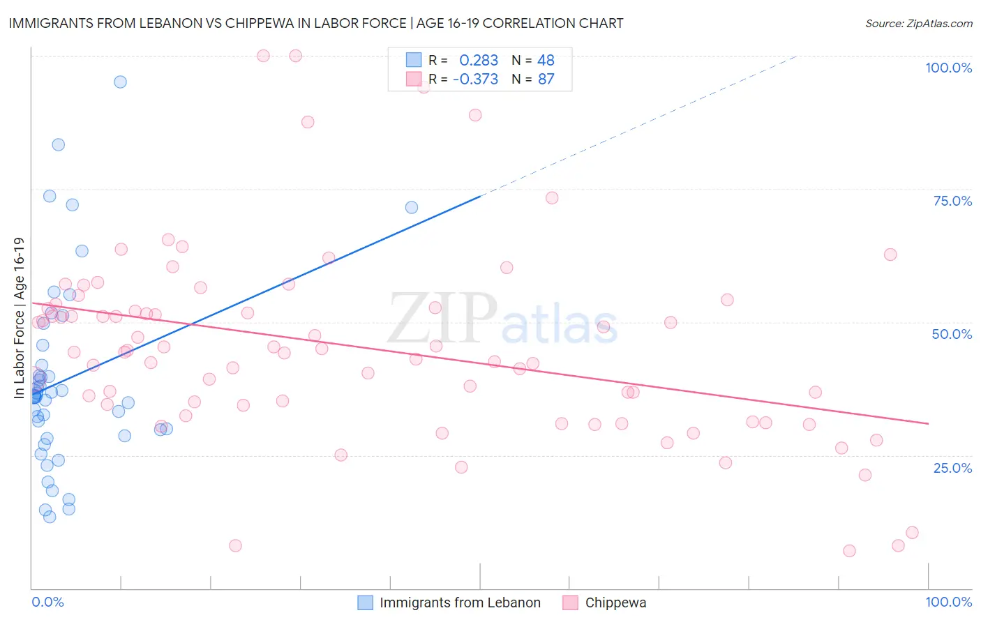 Immigrants from Lebanon vs Chippewa In Labor Force | Age 16-19