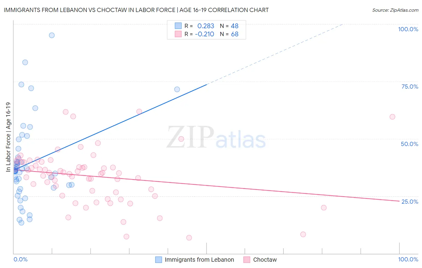 Immigrants from Lebanon vs Choctaw In Labor Force | Age 16-19