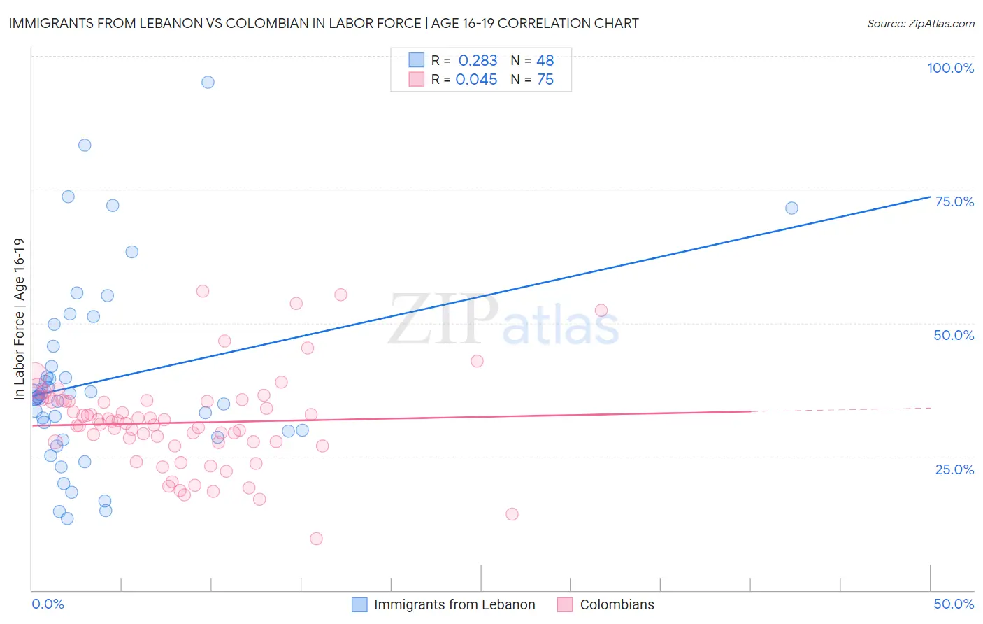 Immigrants from Lebanon vs Colombian In Labor Force | Age 16-19