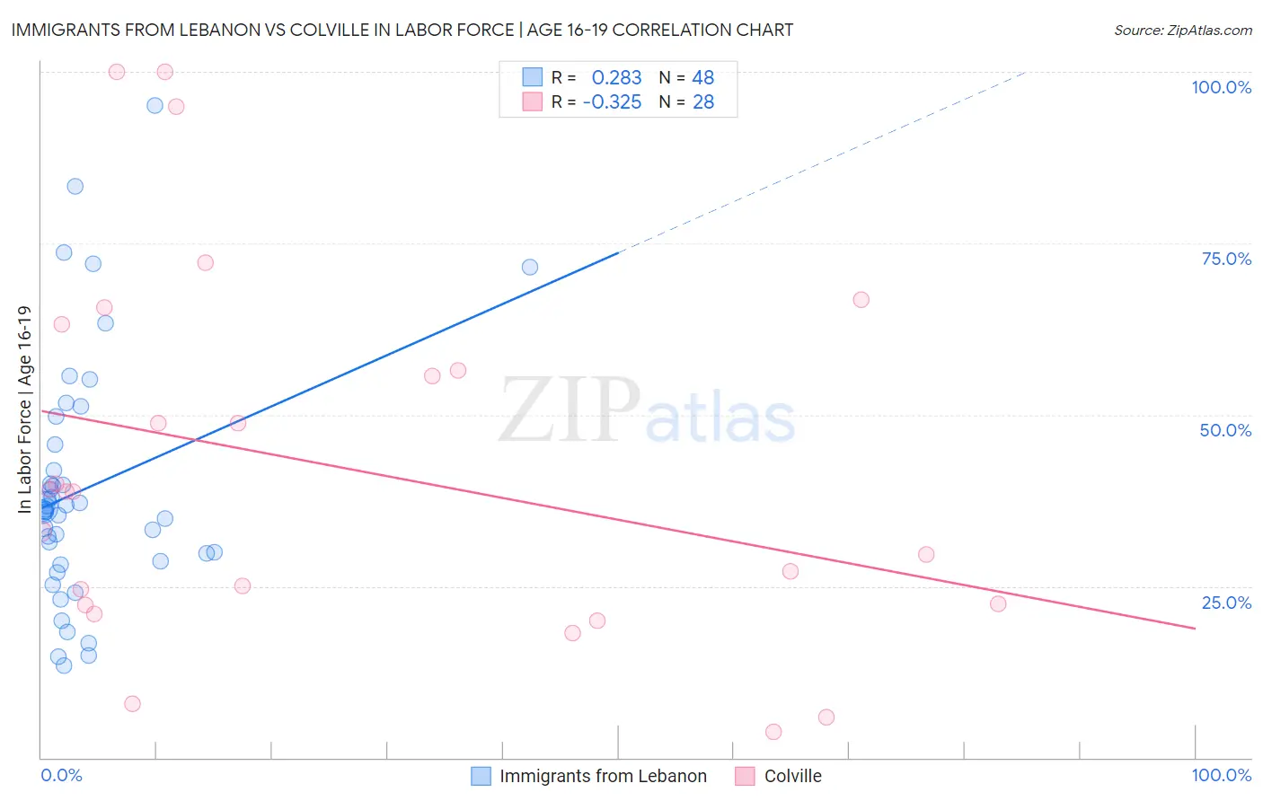 Immigrants from Lebanon vs Colville In Labor Force | Age 16-19