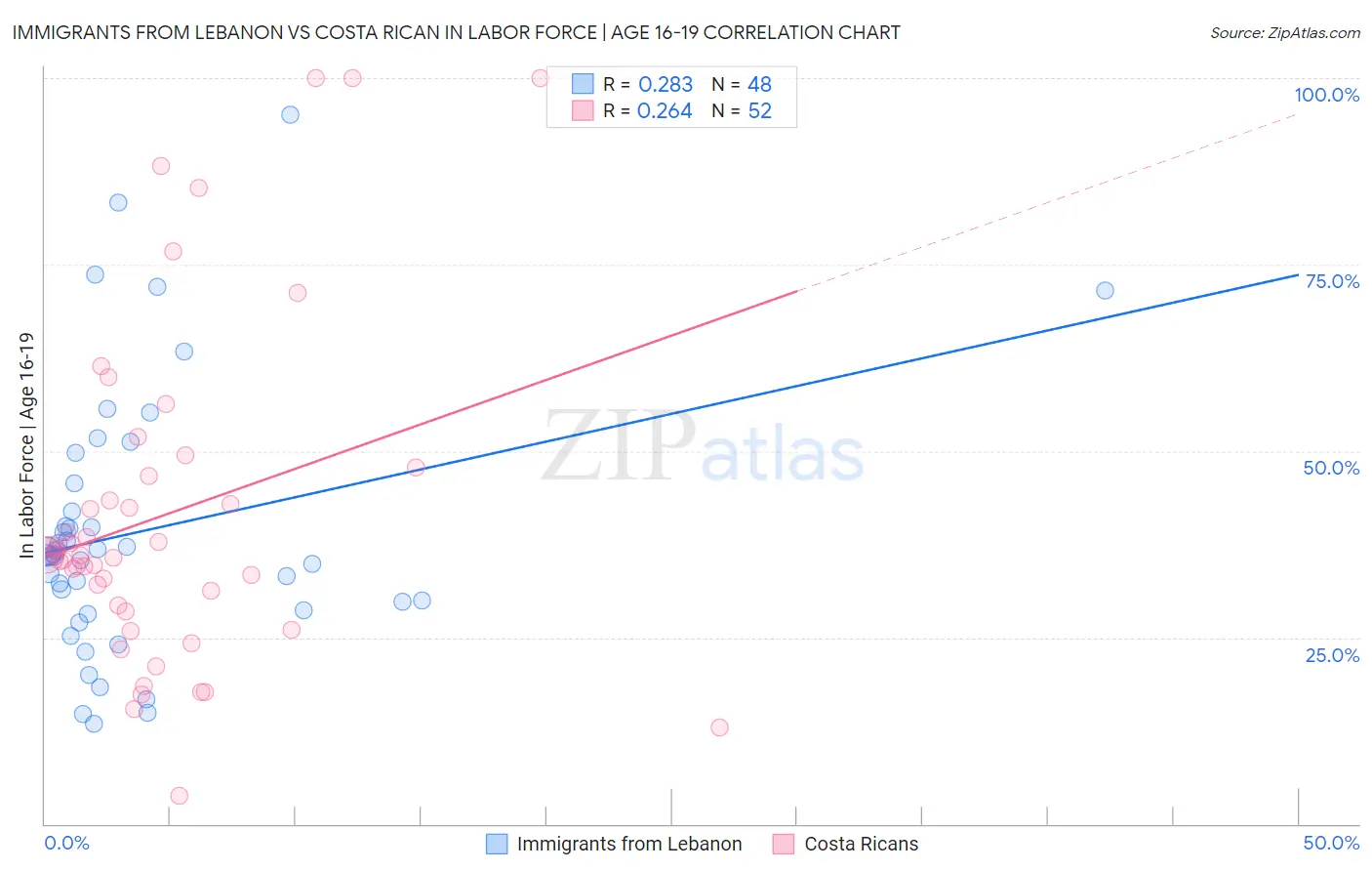 Immigrants from Lebanon vs Costa Rican In Labor Force | Age 16-19