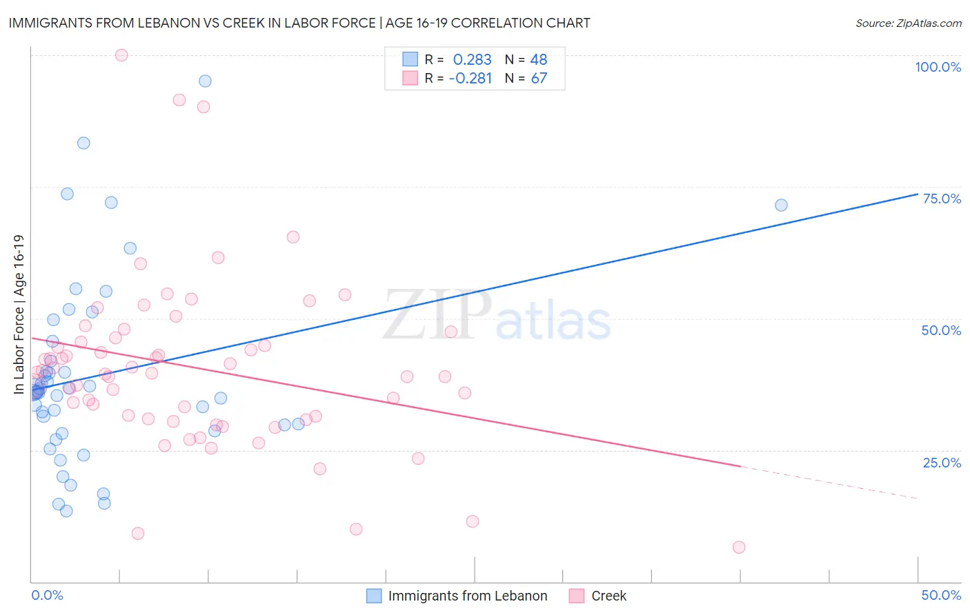 Immigrants from Lebanon vs Creek In Labor Force | Age 16-19