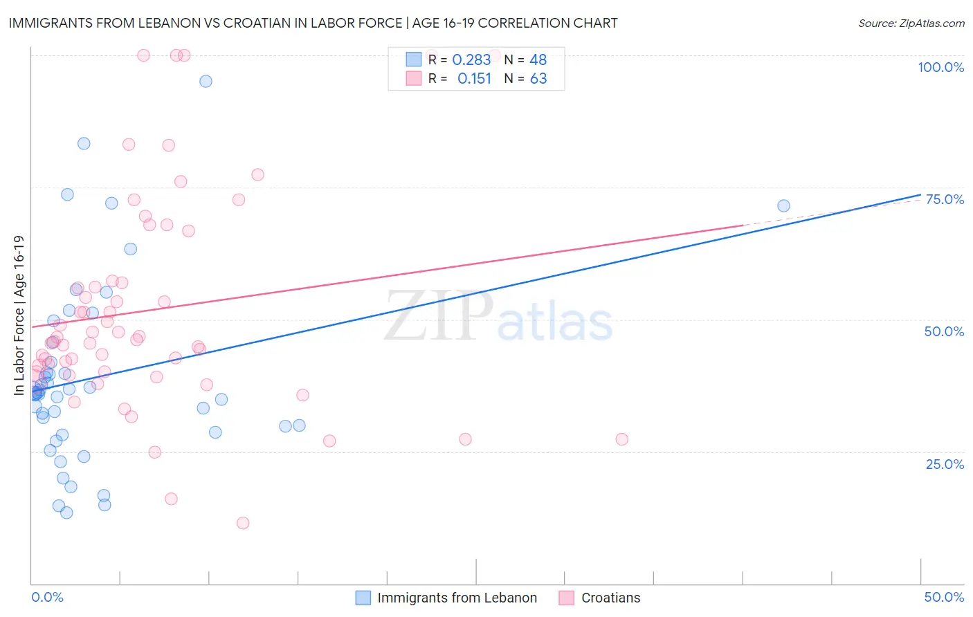 Immigrants from Lebanon vs Croatian In Labor Force | Age 16-19
