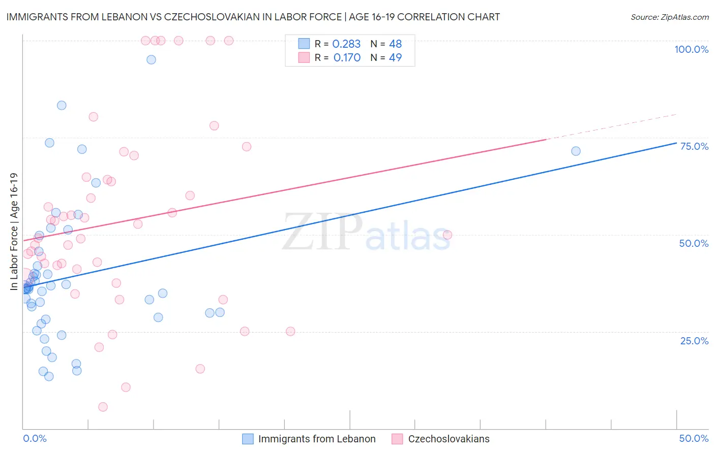 Immigrants from Lebanon vs Czechoslovakian In Labor Force | Age 16-19