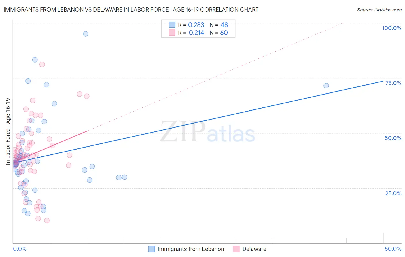 Immigrants from Lebanon vs Delaware In Labor Force | Age 16-19