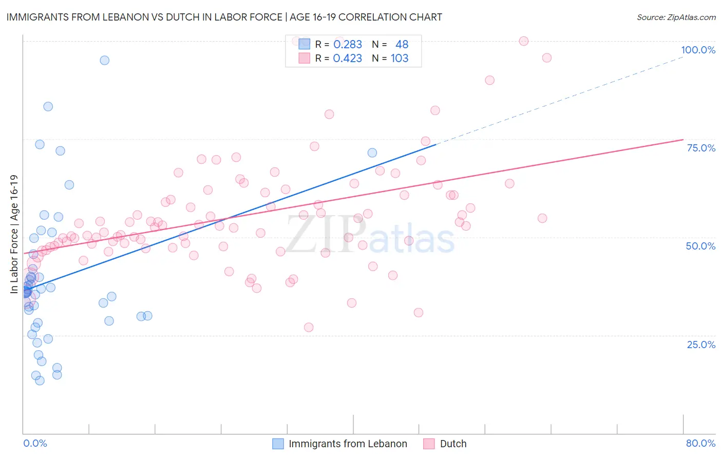 Immigrants from Lebanon vs Dutch In Labor Force | Age 16-19