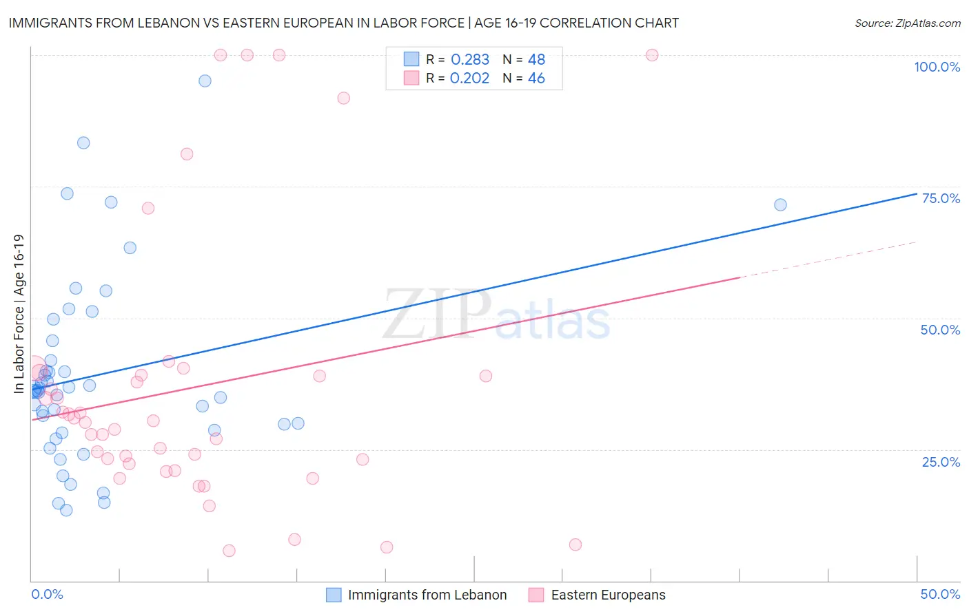 Immigrants from Lebanon vs Eastern European In Labor Force | Age 16-19