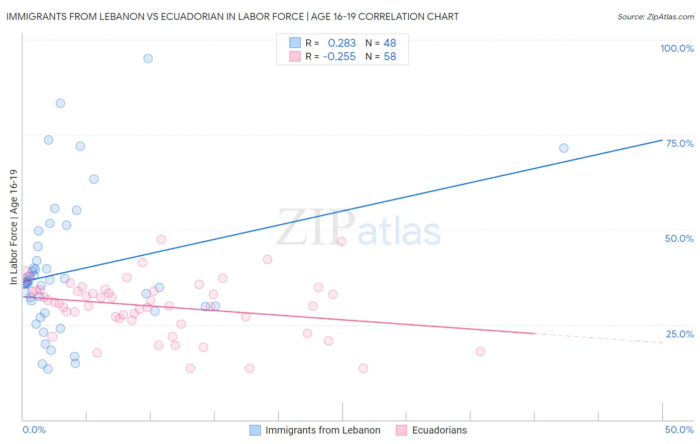 Immigrants from Lebanon vs Ecuadorian In Labor Force | Age 16-19