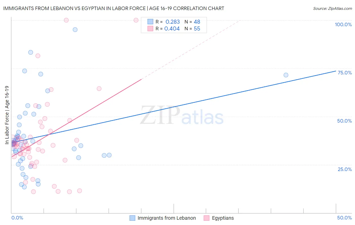 Immigrants from Lebanon vs Egyptian In Labor Force | Age 16-19