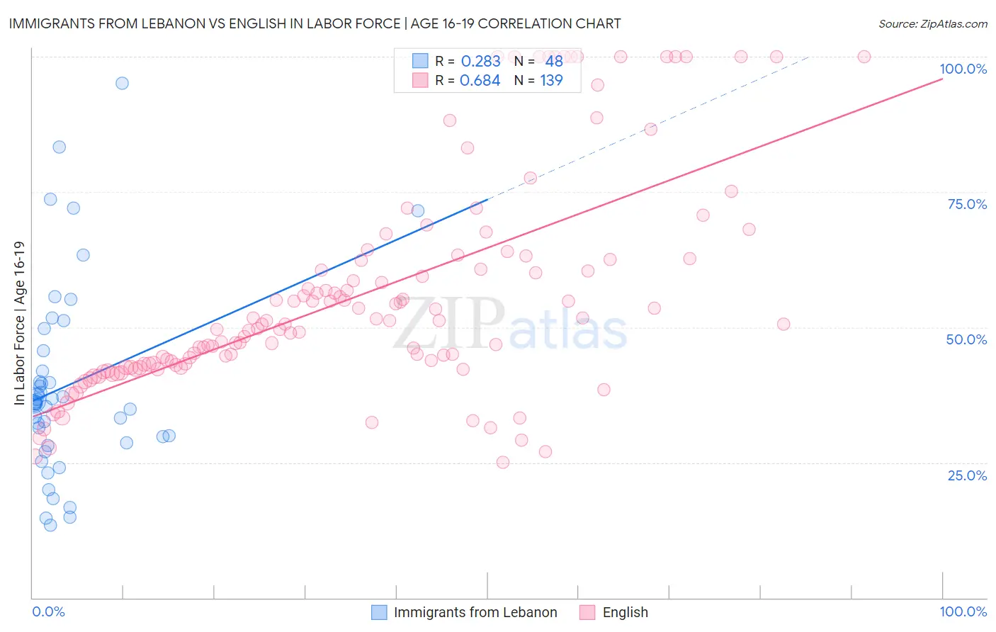 Immigrants from Lebanon vs English In Labor Force | Age 16-19