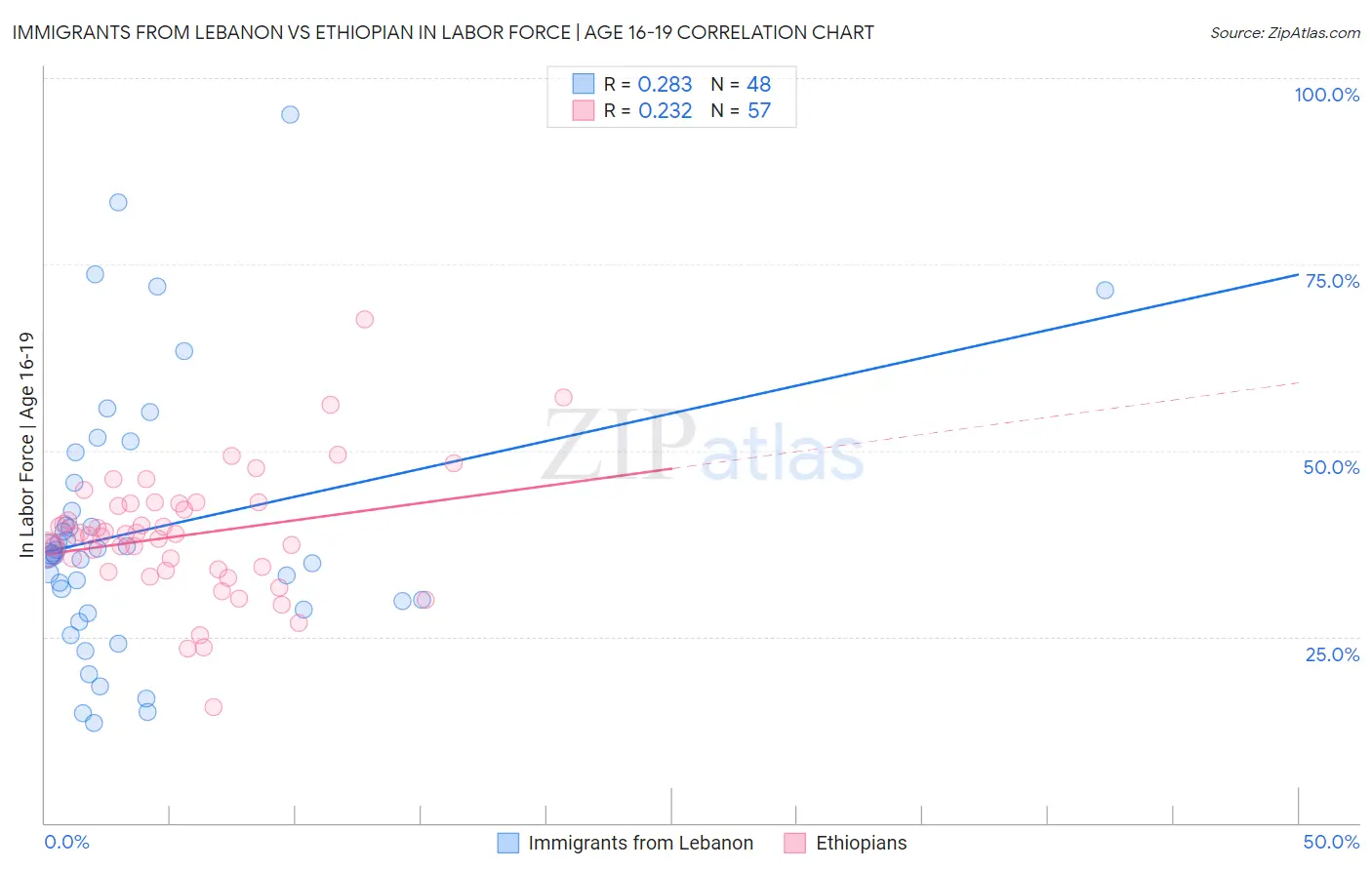 Immigrants from Lebanon vs Ethiopian In Labor Force | Age 16-19