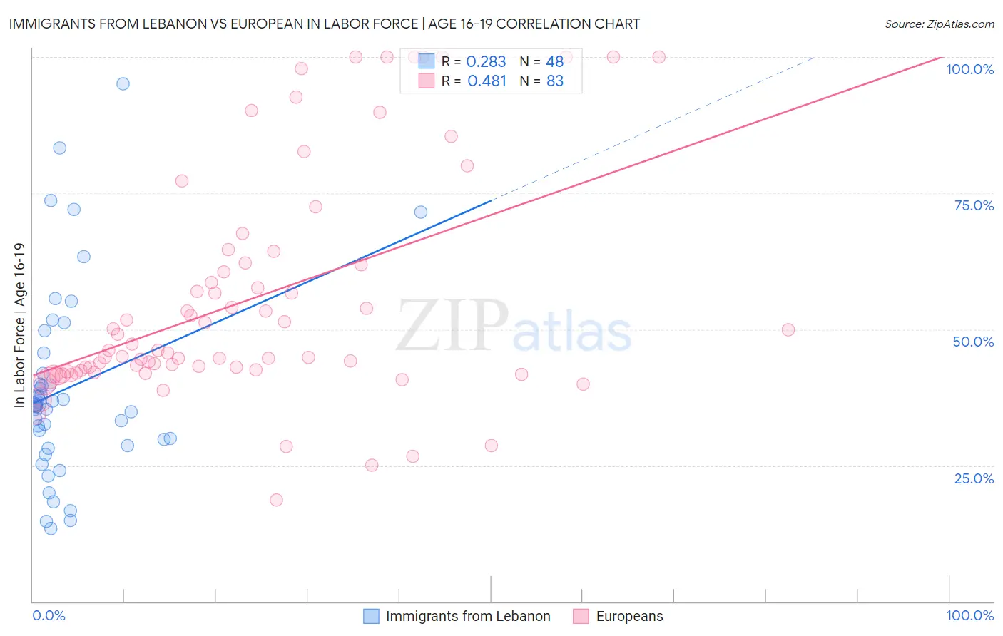 Immigrants from Lebanon vs European In Labor Force | Age 16-19