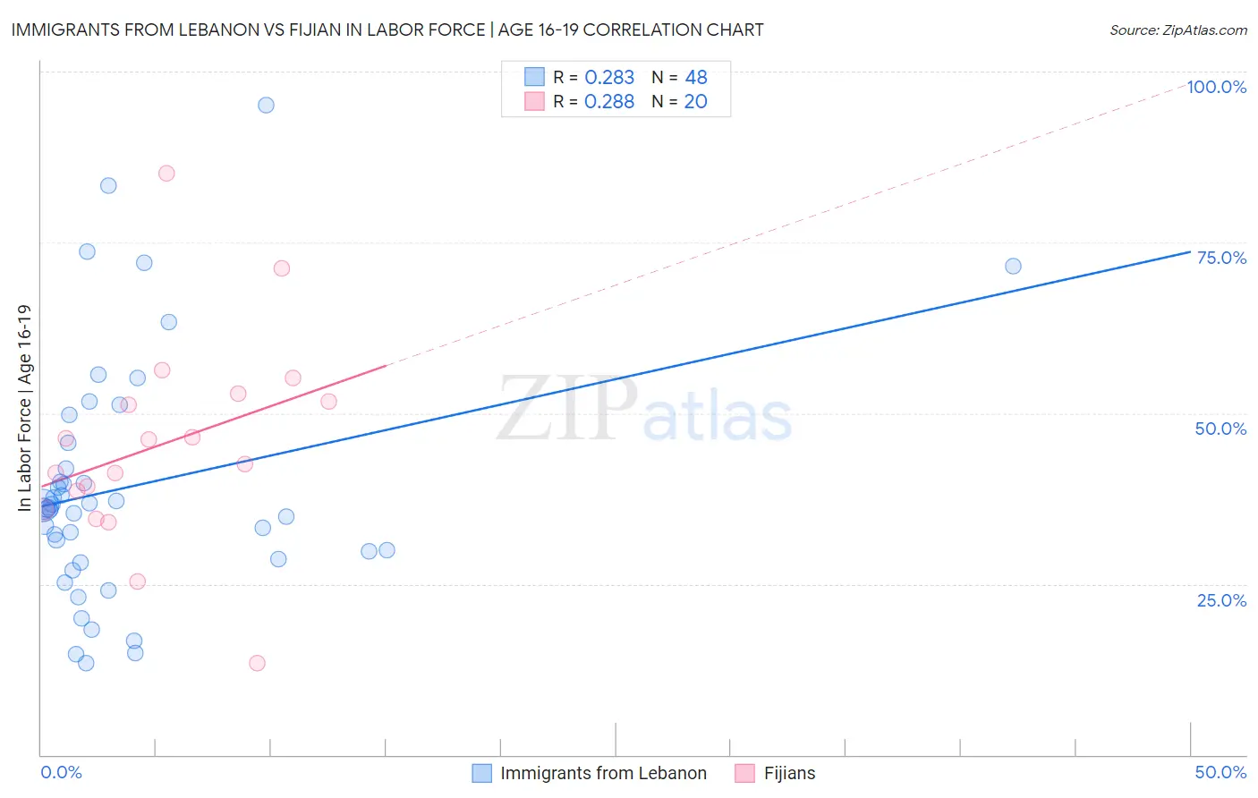 Immigrants from Lebanon vs Fijian In Labor Force | Age 16-19