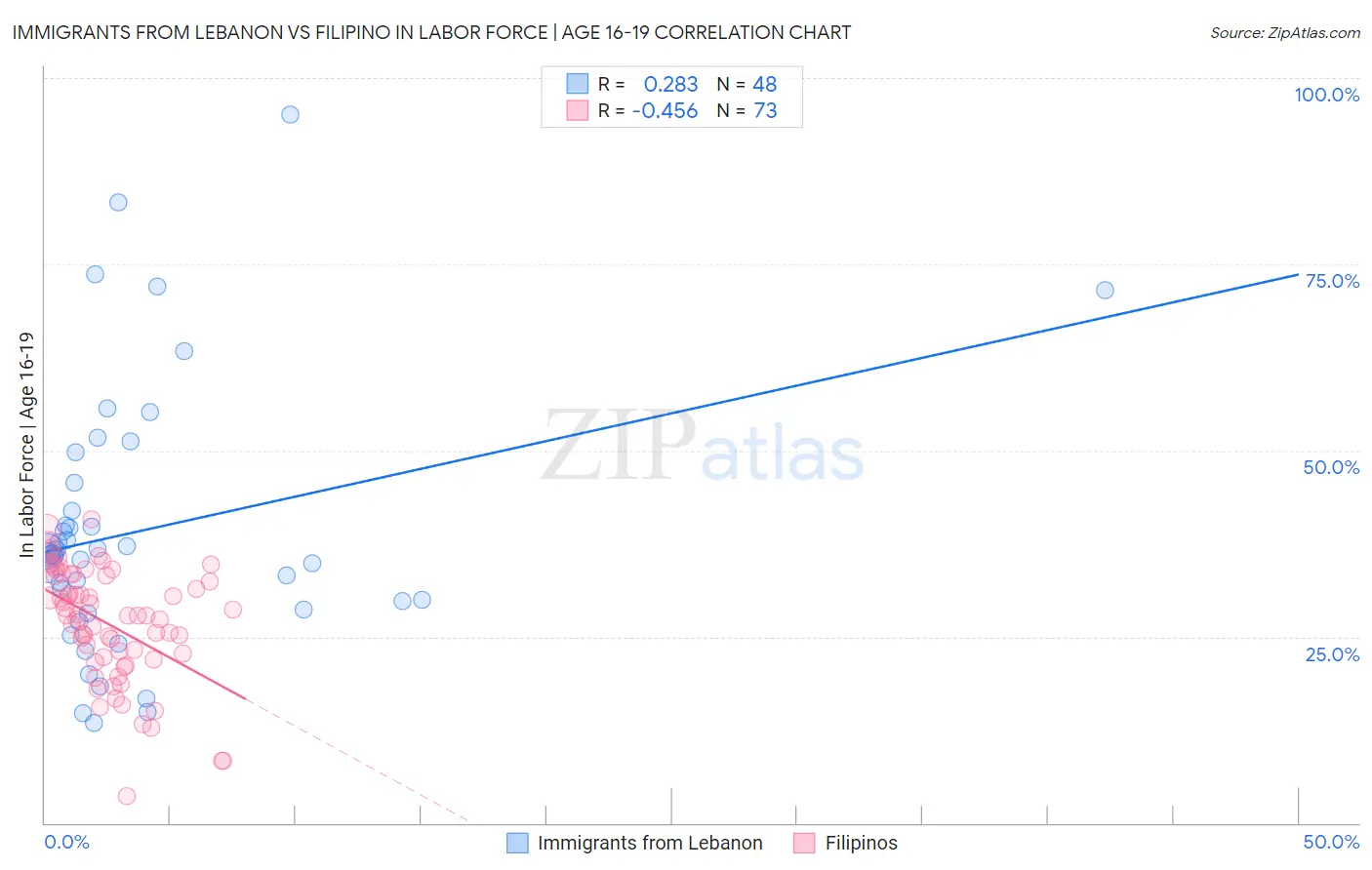 Immigrants from Lebanon vs Filipino In Labor Force | Age 16-19