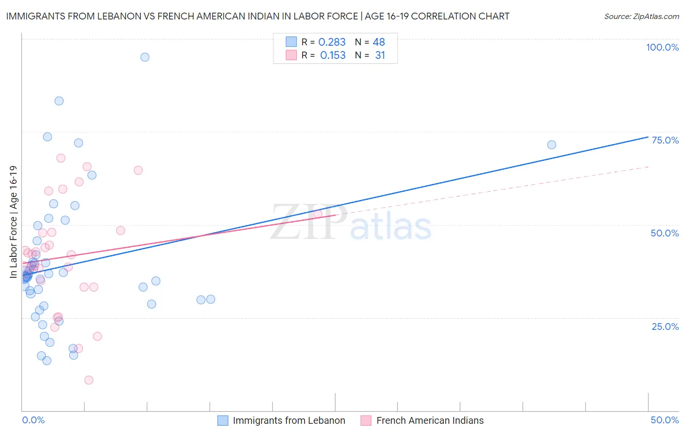 Immigrants from Lebanon vs French American Indian In Labor Force | Age 16-19