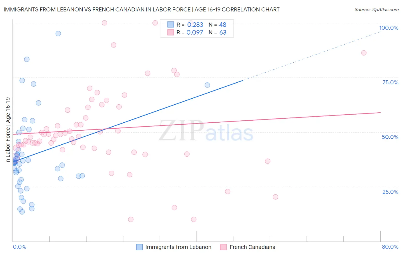 Immigrants from Lebanon vs French Canadian In Labor Force | Age 16-19