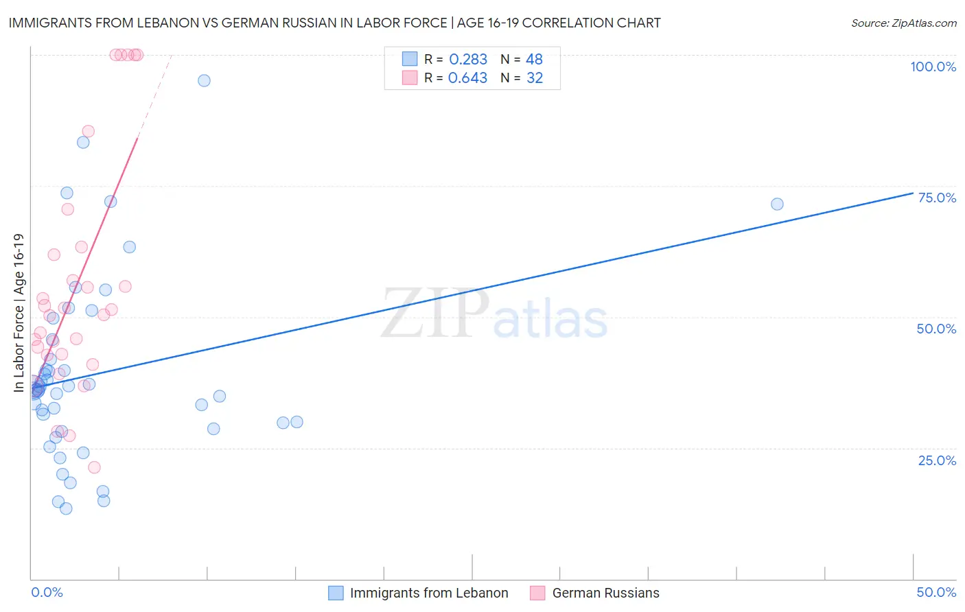 Immigrants from Lebanon vs German Russian In Labor Force | Age 16-19