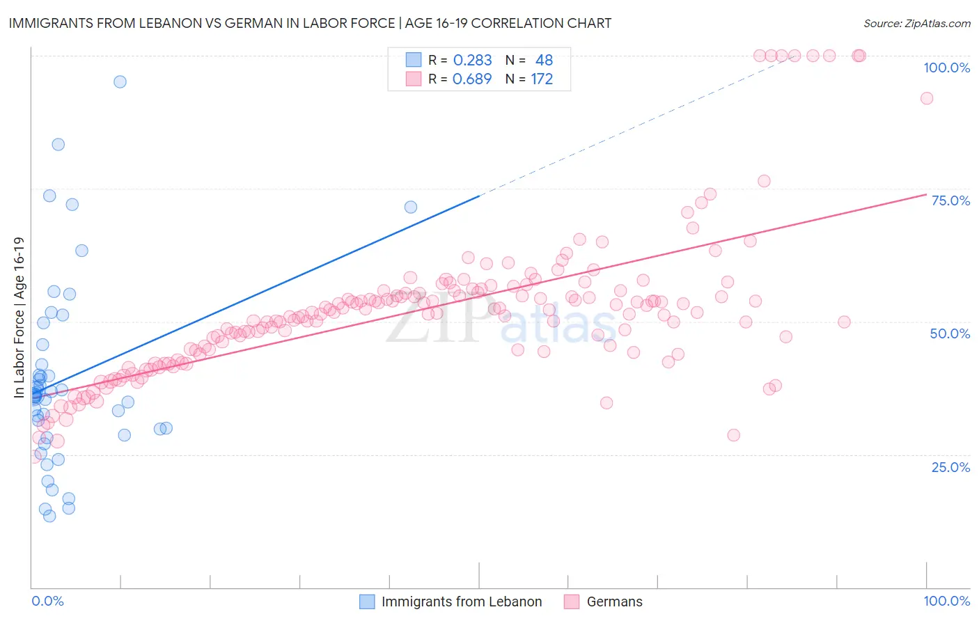 Immigrants from Lebanon vs German In Labor Force | Age 16-19