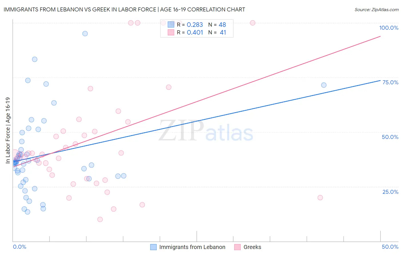 Immigrants from Lebanon vs Greek In Labor Force | Age 16-19